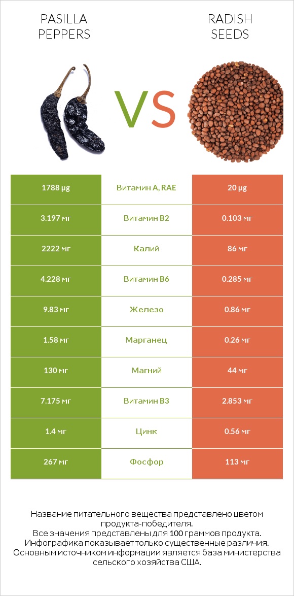 Pasilla peppers  vs Radish seeds infographic