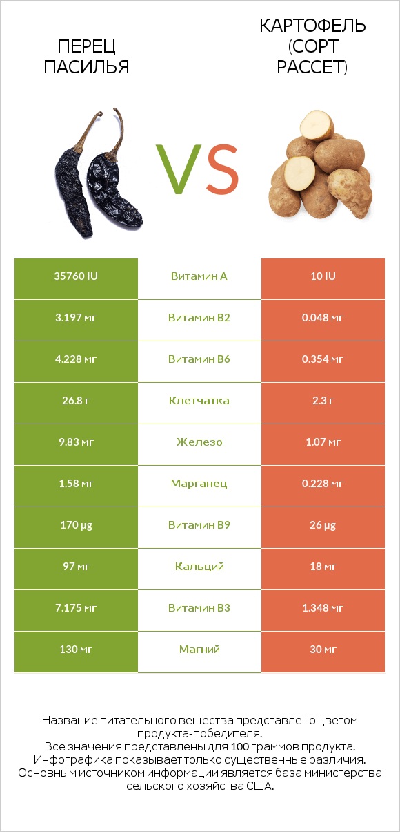 Перец Пасилья vs Картофель (сорт Рассет) infographic