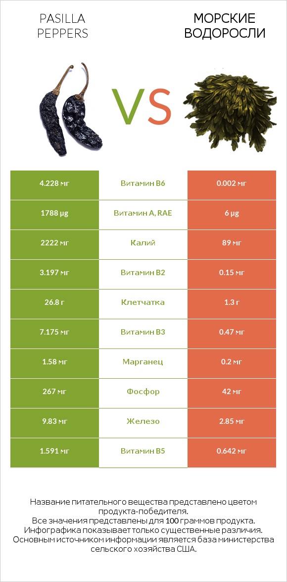 Pasilla peppers  vs Морские водоросли infographic