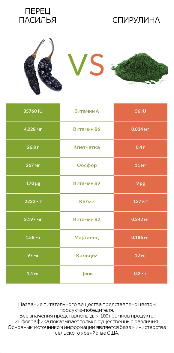 Pasilla peppers  vs Spirulina infographic