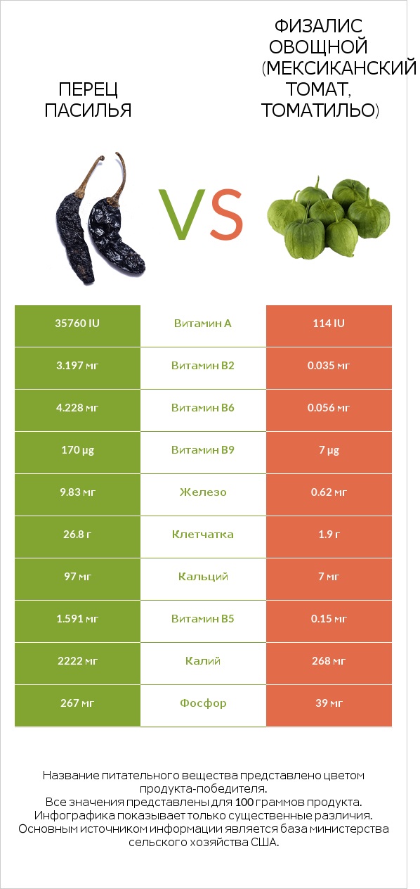 Pasilla peppers  vs Физалис овощной infographic