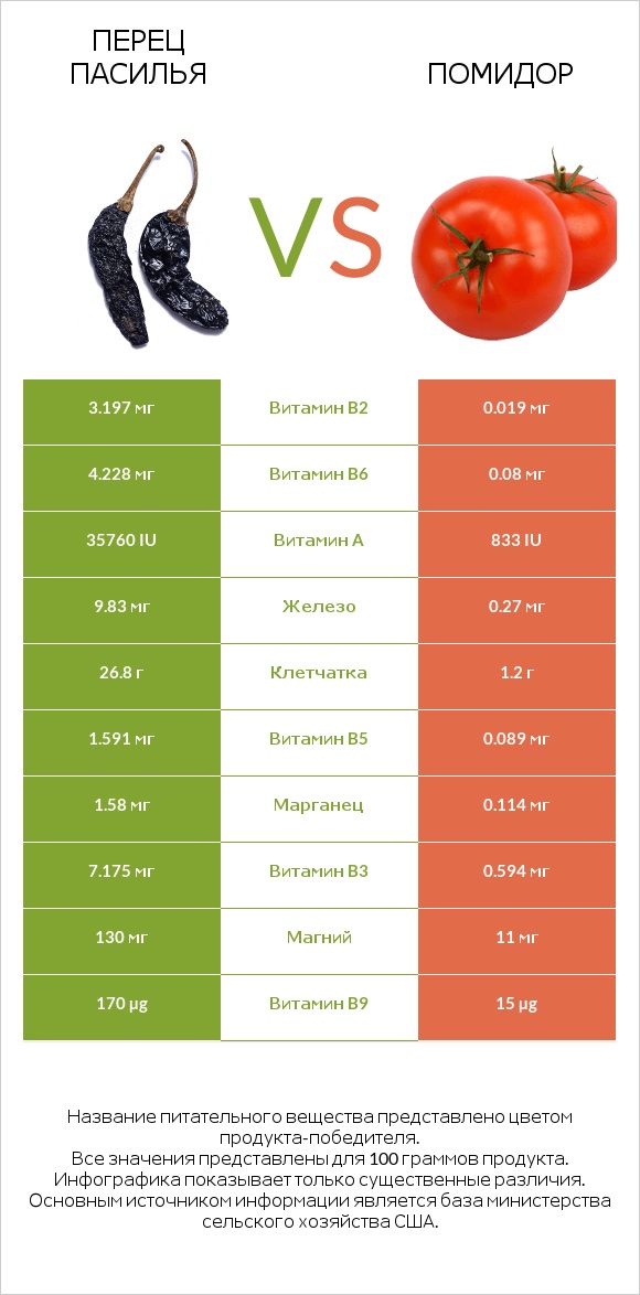 Pasilla peppers  vs Помидор infographic