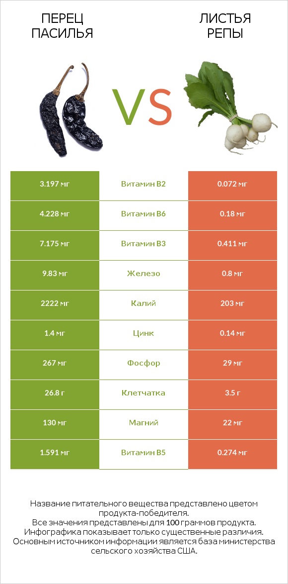 Перец Пасилья vs Листья репы infographic