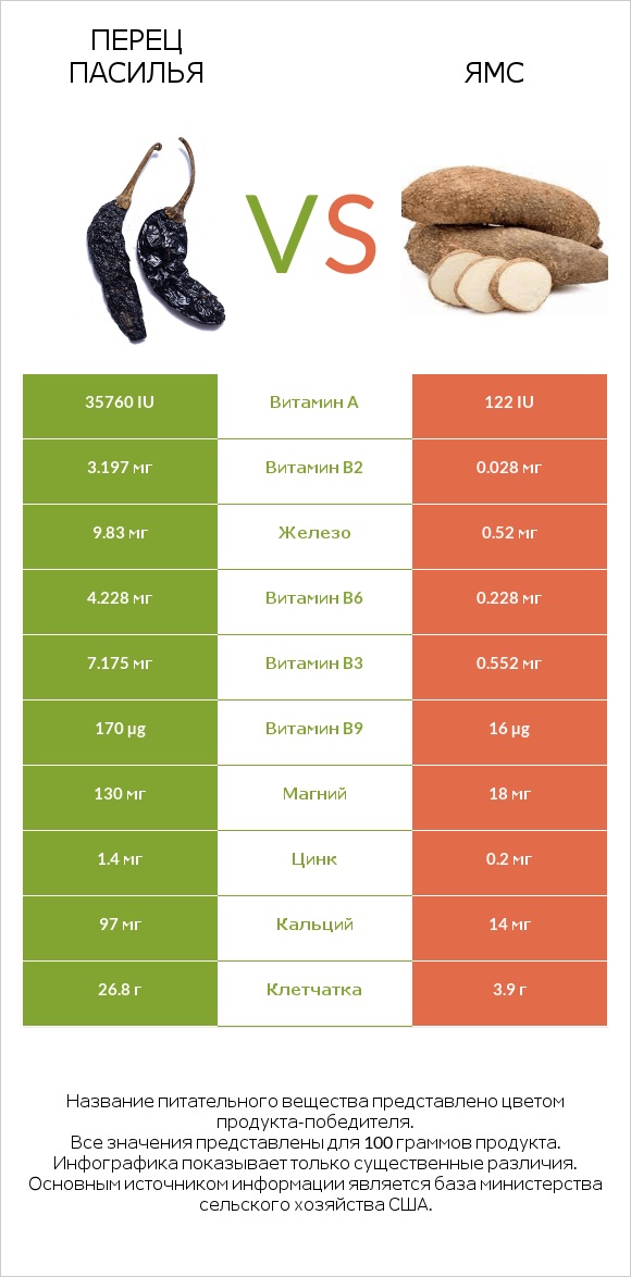 Pasilla peppers  vs Ямс infographic