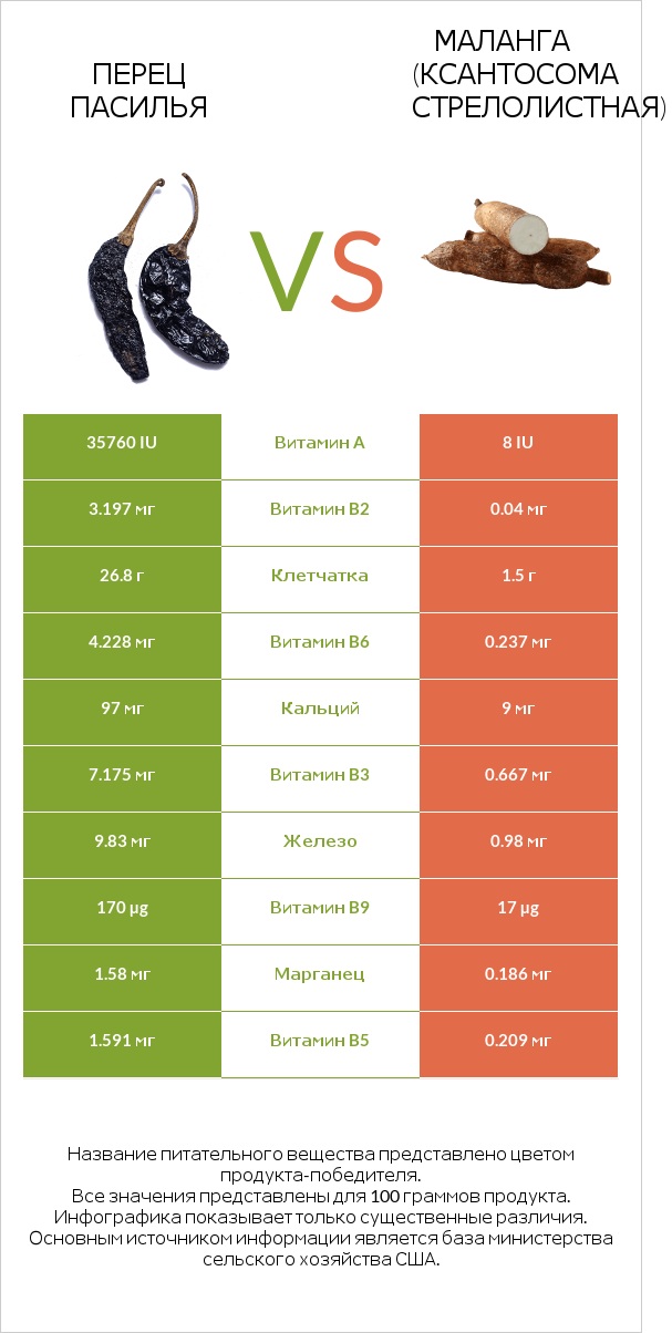 Pasilla peppers  vs Yautia infographic