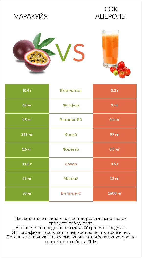 Mаракуйя vs Сок ацеролы infographic