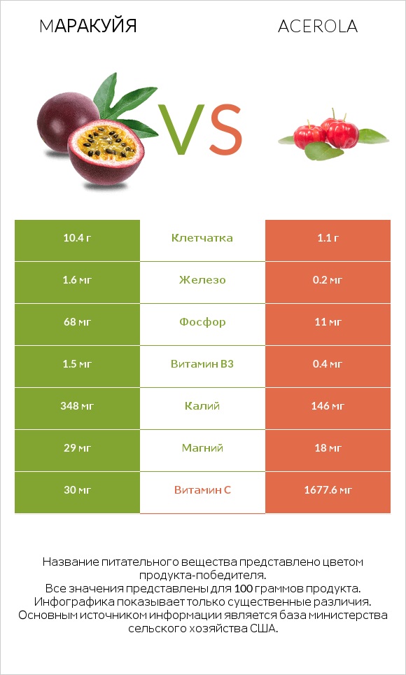 Mаракуйя vs Мальпигия (ацерола) infographic