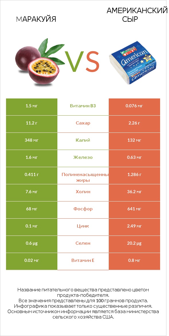 Mаракуйя vs Американский сыр infographic