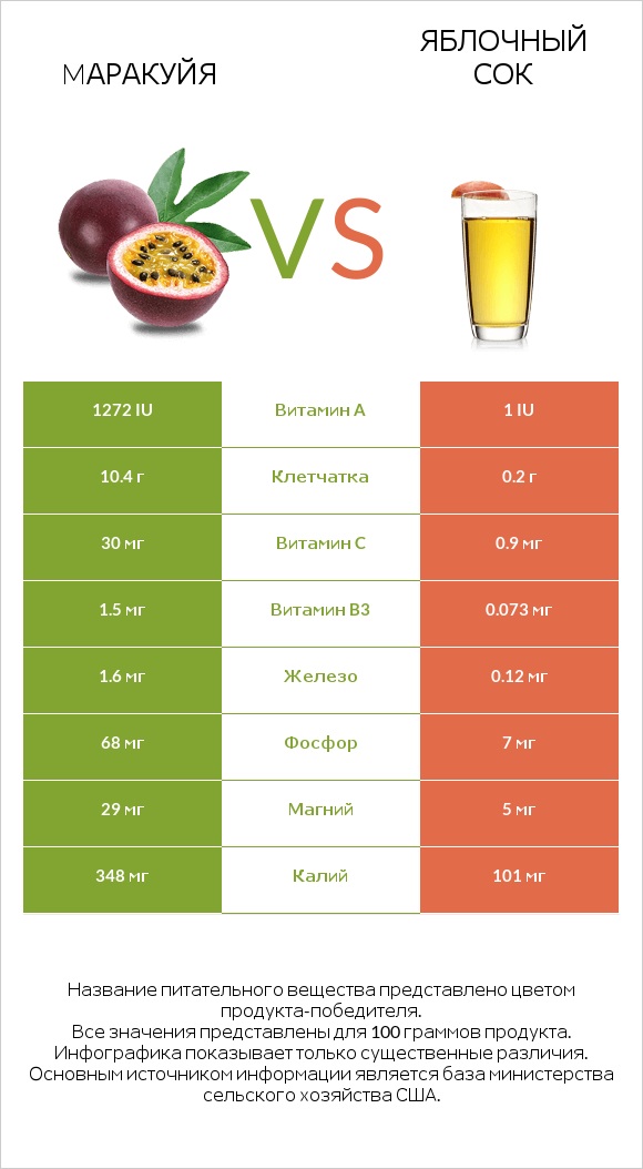 Mаракуйя vs Яблочный сок infographic