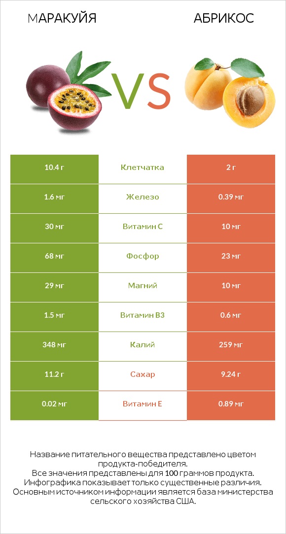 Mаракуйя vs Абрикос infographic