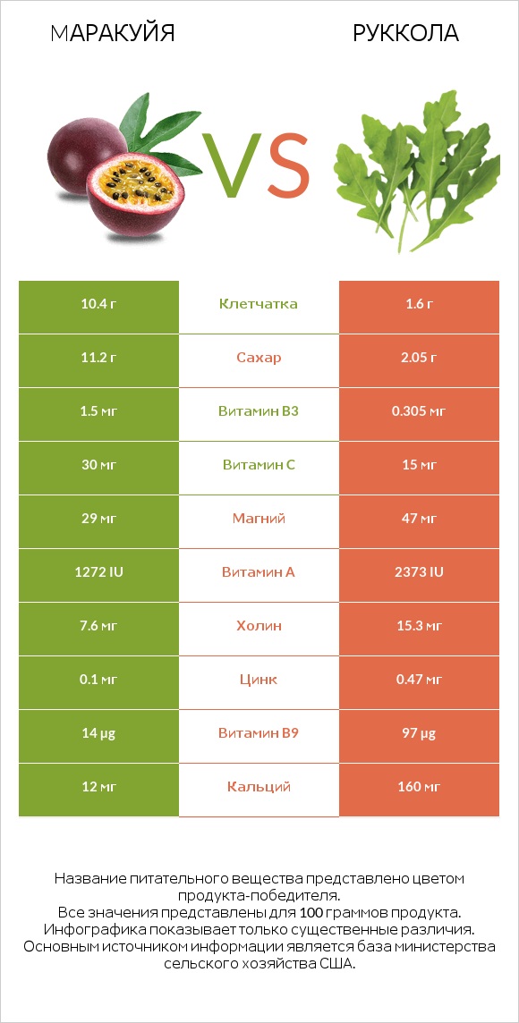 Mаракуйя vs Руккола infographic