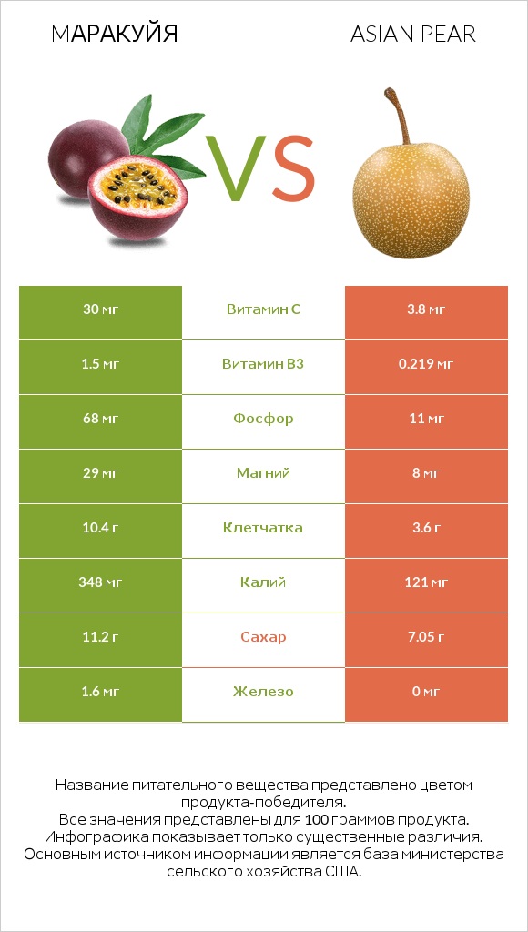 Mаракуйя vs Asian pear infographic