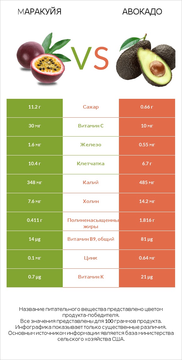 Mаракуйя vs Авокадо infographic
