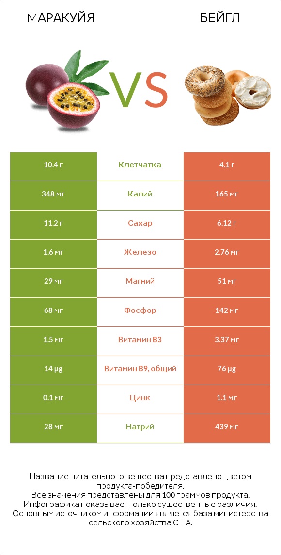 Mаракуйя vs Бейгл infographic