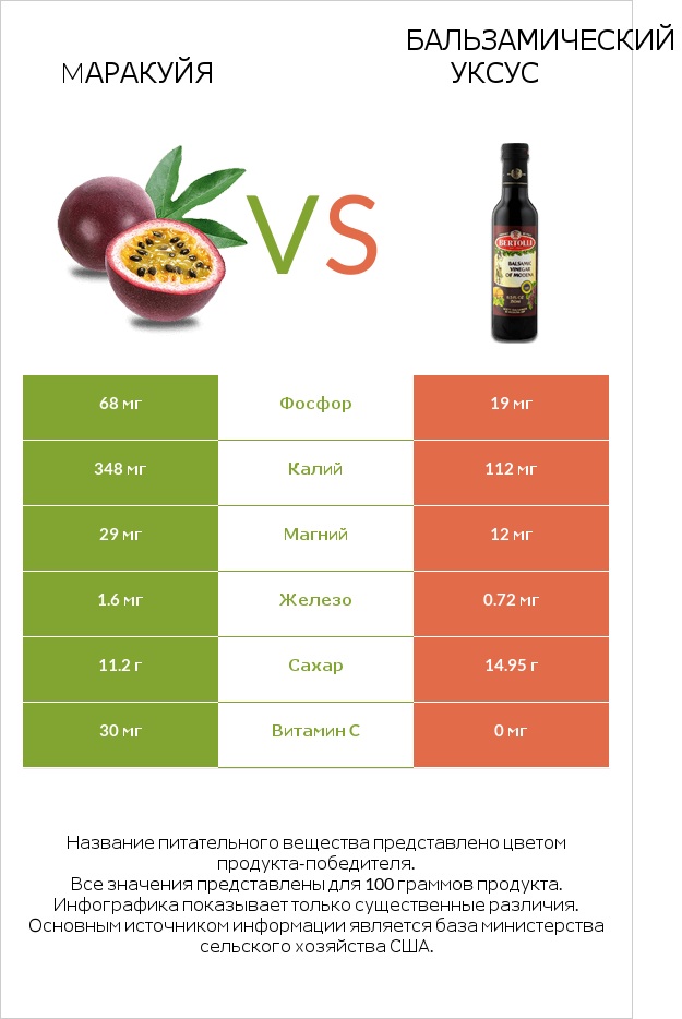 Mаракуйя vs Бальзамический уксус infographic