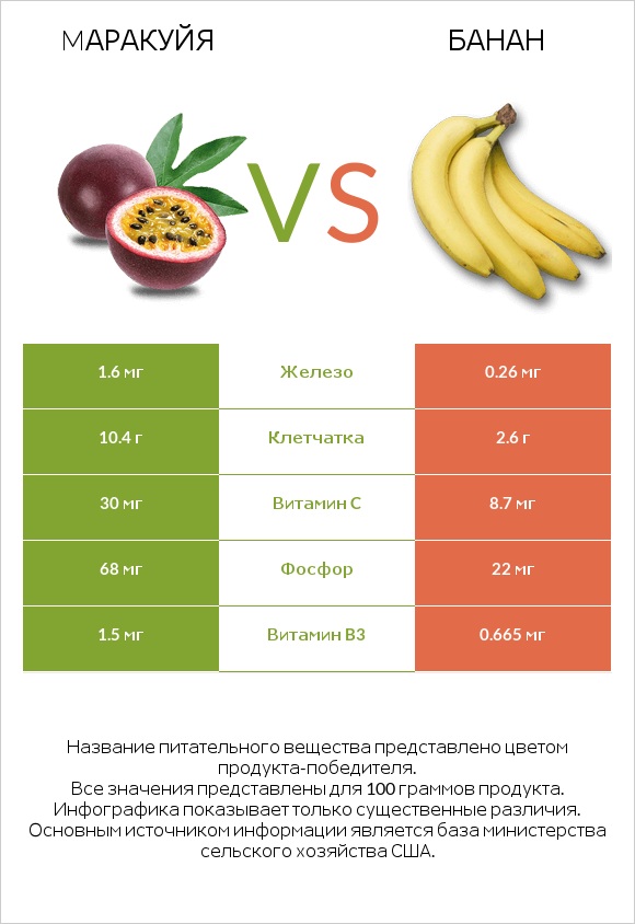 Mаракуйя vs Банан infographic