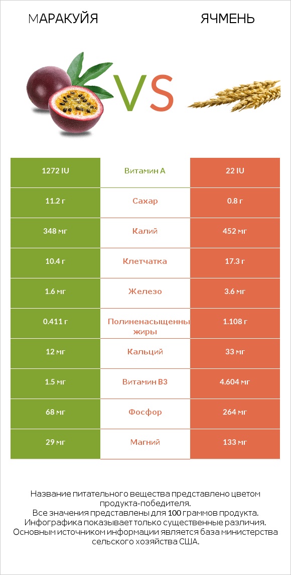 Mаракуйя vs Ячмень infographic