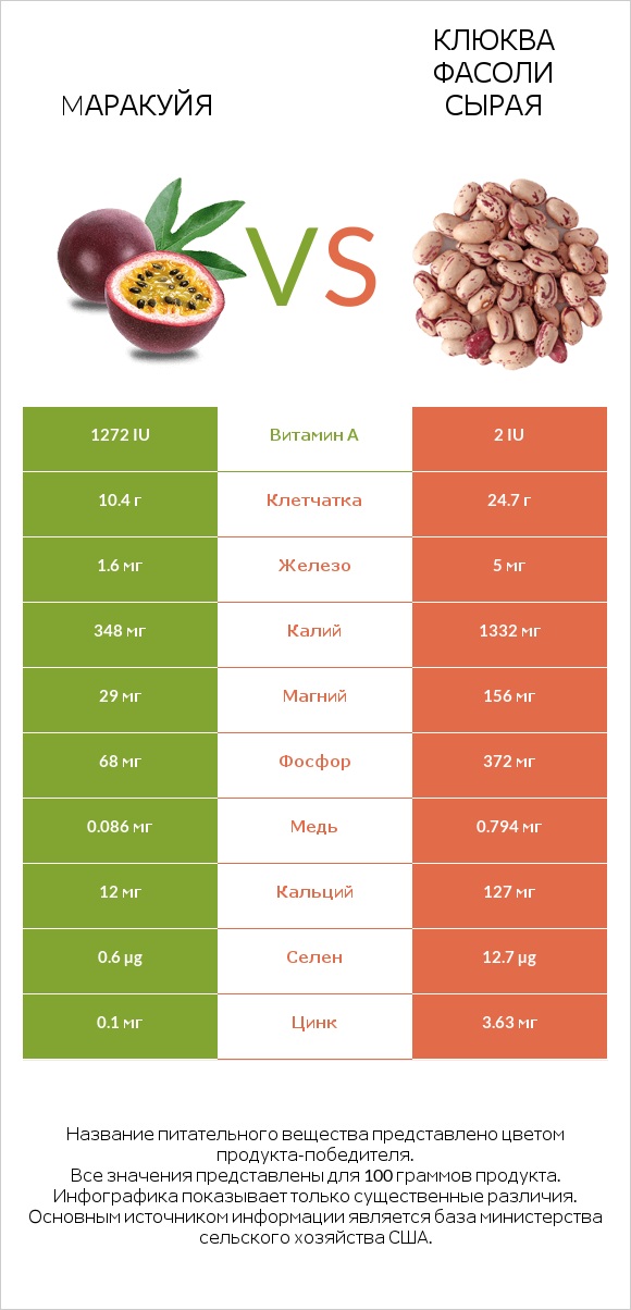Mаракуйя vs Клюква фасоли сырая infographic