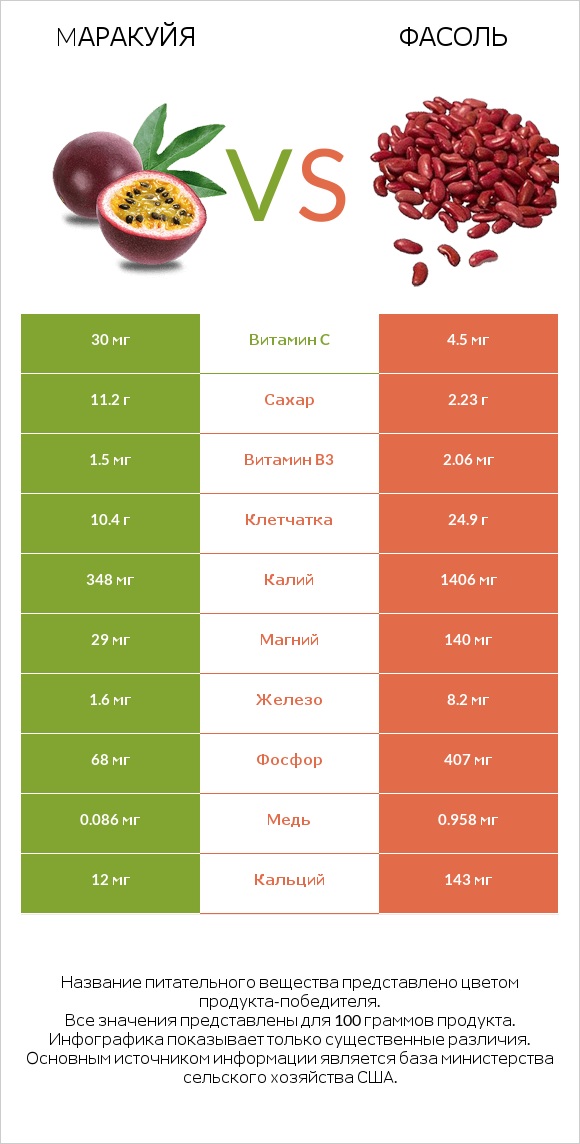 Mаракуйя vs Фасоль infographic