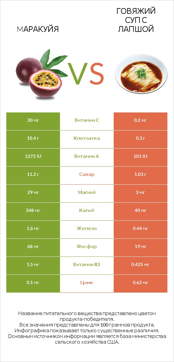 Mаракуйя vs Говяжий суп с лапшой infographic