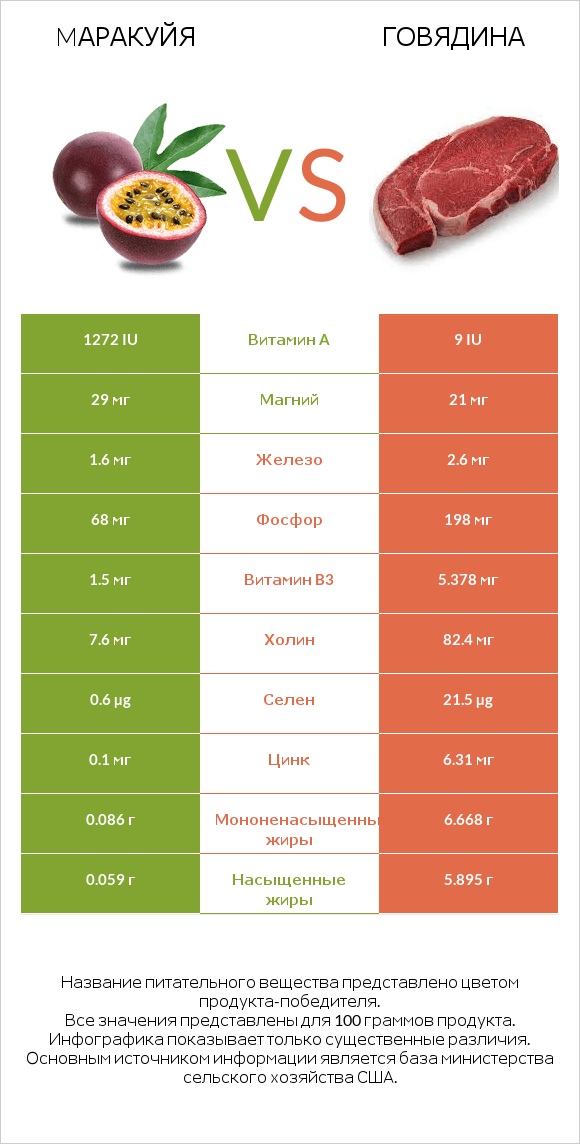 Mаракуйя vs Говядина infographic