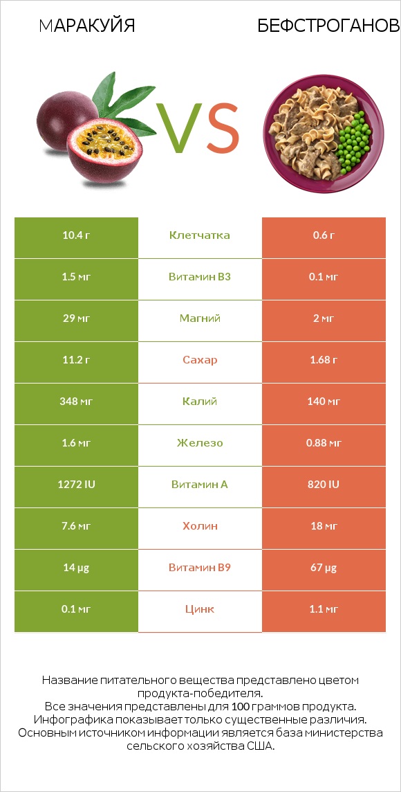 Mаракуйя vs Бефстроганов infographic