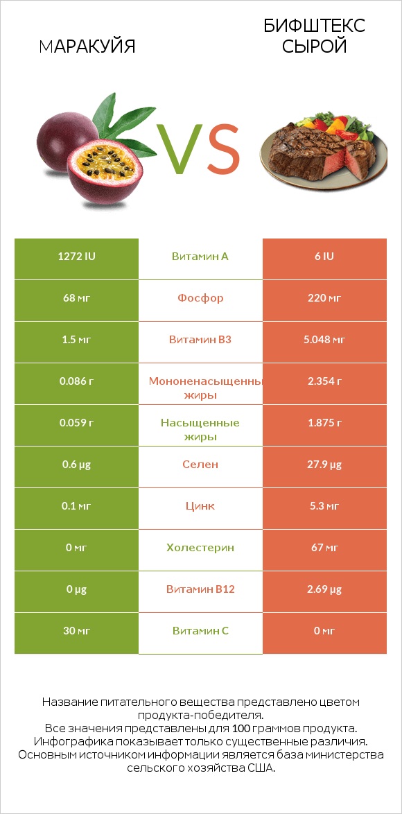 Mаракуйя vs Бифштекс сырой infographic