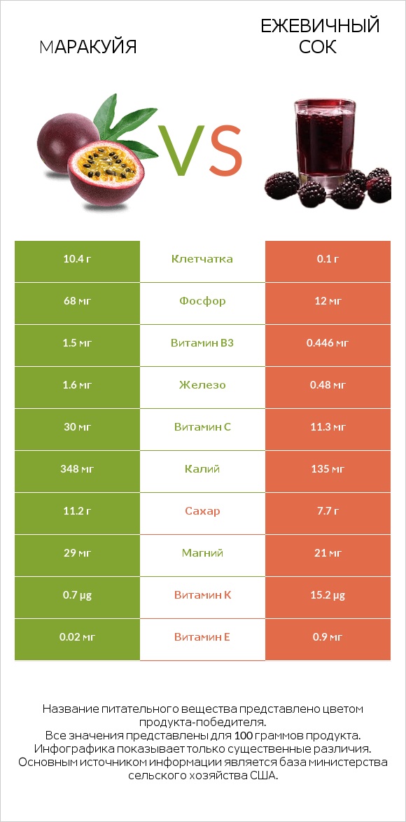 Mаракуйя vs Ежевичный сок infographic