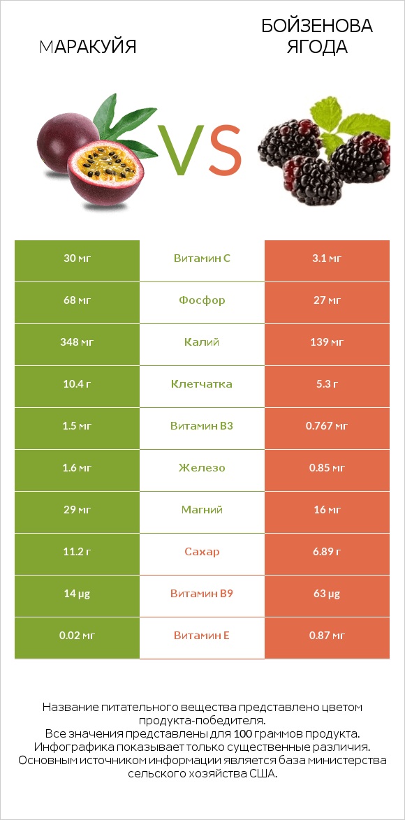 Mаракуйя vs Бойзенова ягода infographic