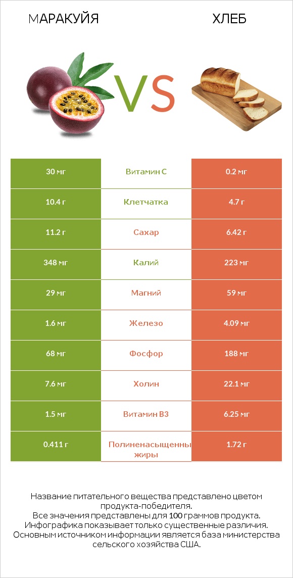 Mаракуйя vs Хлеб infographic