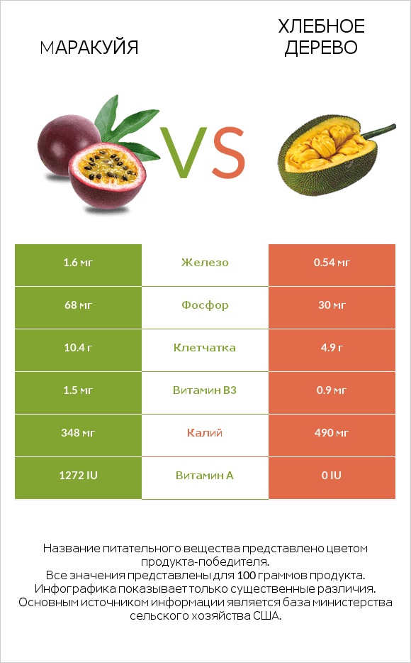 Mаракуйя vs Хлебное дерево infographic