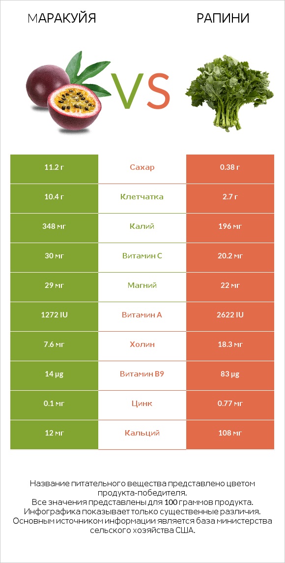 Mаракуйя vs Рапини infographic