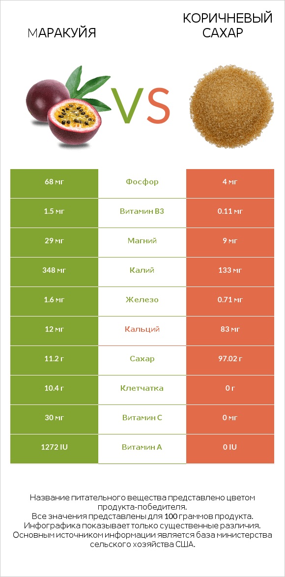 Mаракуйя vs Коричневый сахар infographic