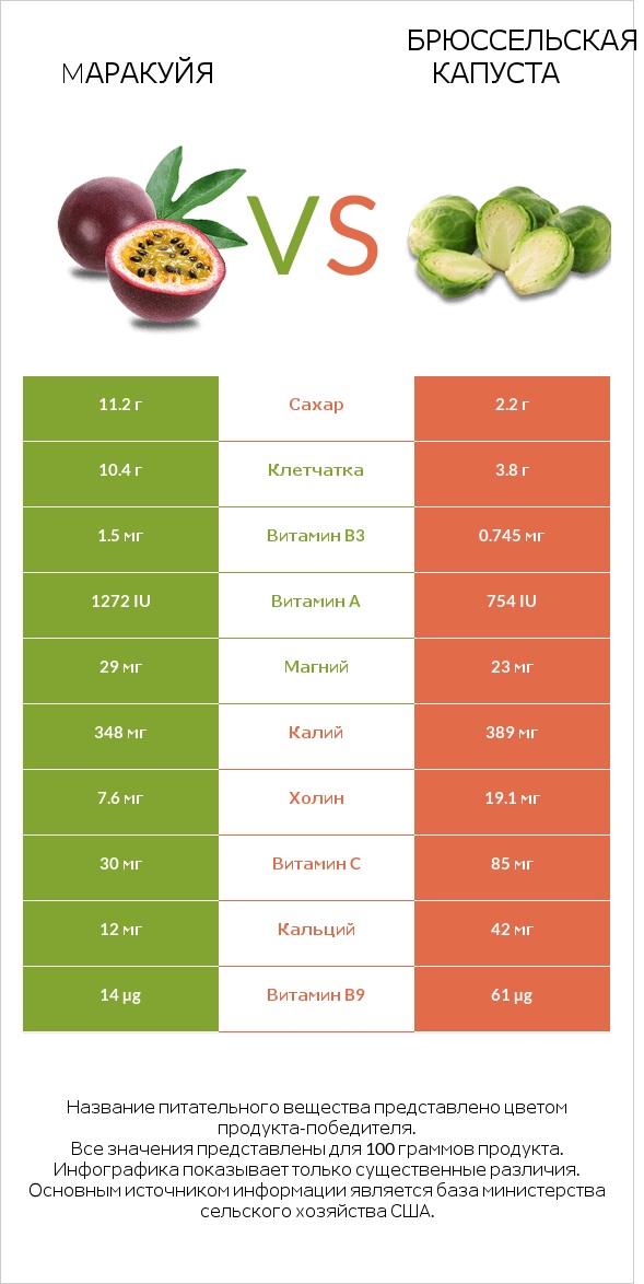Mаракуйя vs Брюссельская капуста infographic