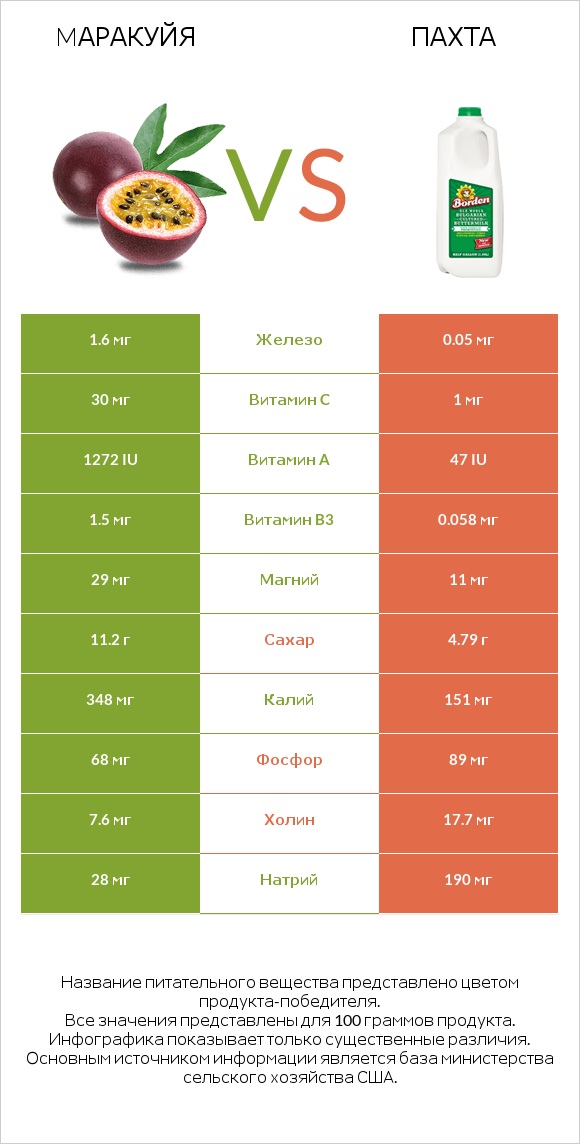 Mаракуйя vs Пахта infographic