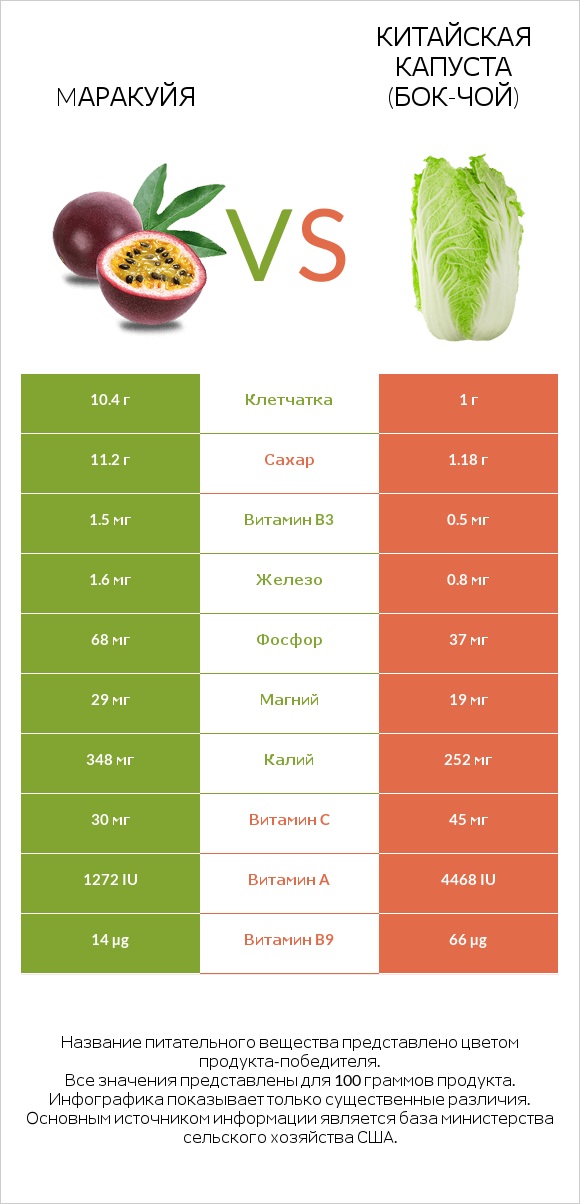 Mаракуйя vs Китайская капуста (Бок-чой) infographic