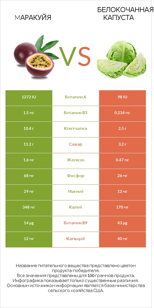 Mаракуйя vs Белокочанная капуста infographic