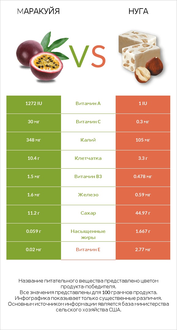 Mаракуйя vs Нуга infographic