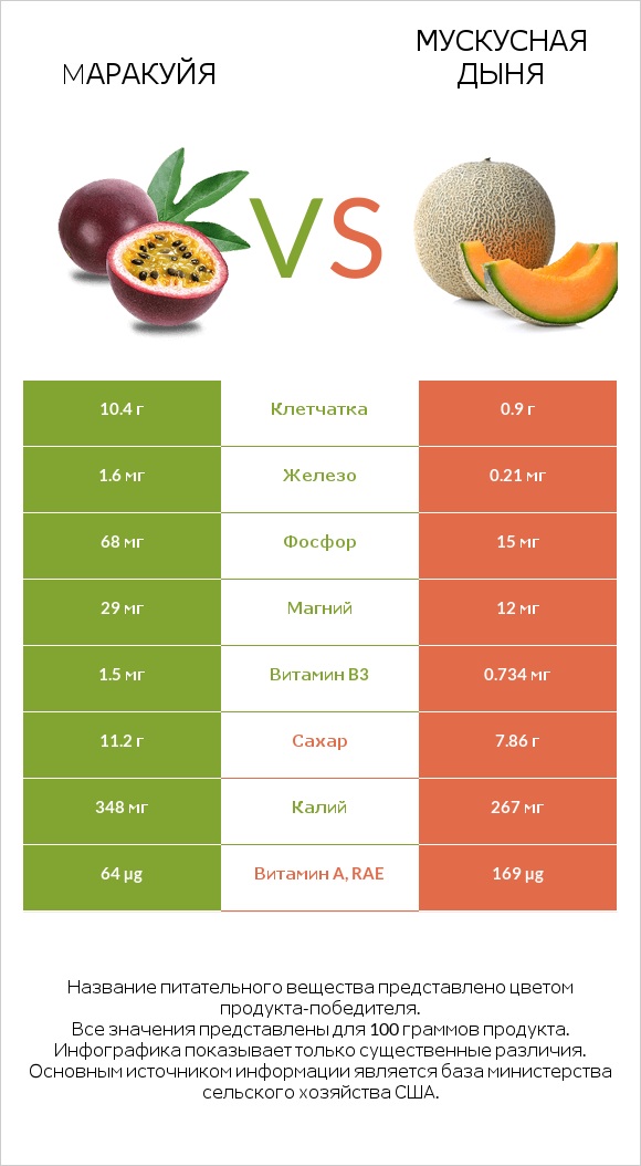 Mаракуйя vs Мускусная дыня infographic