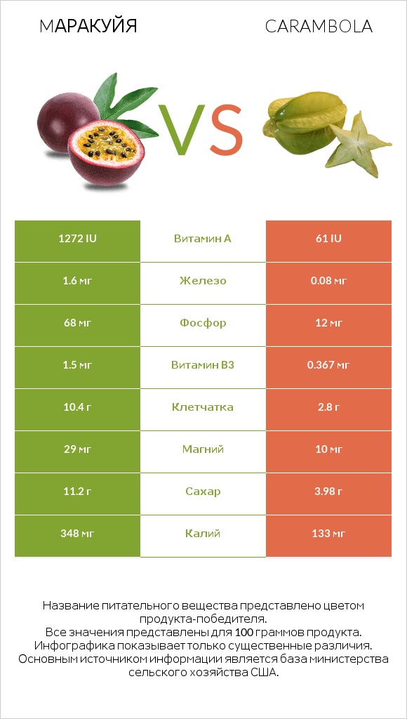 Mаракуйя vs Carambola infographic