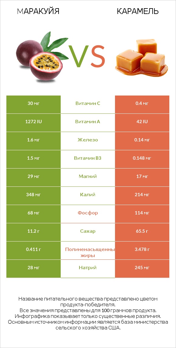 Mаракуйя vs Карамель infographic