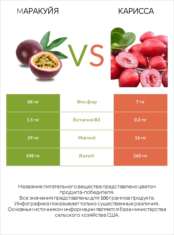 Mаракуйя vs Карисса infographic