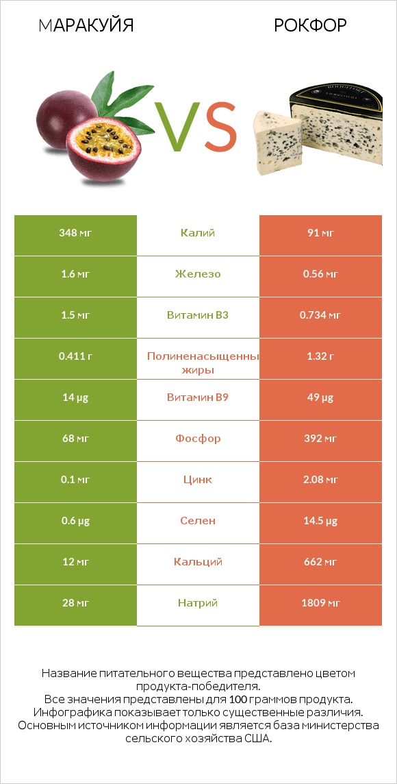 Mаракуйя vs Рокфор infographic