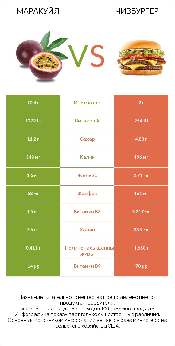 Mаракуйя vs Чизбургер infographic