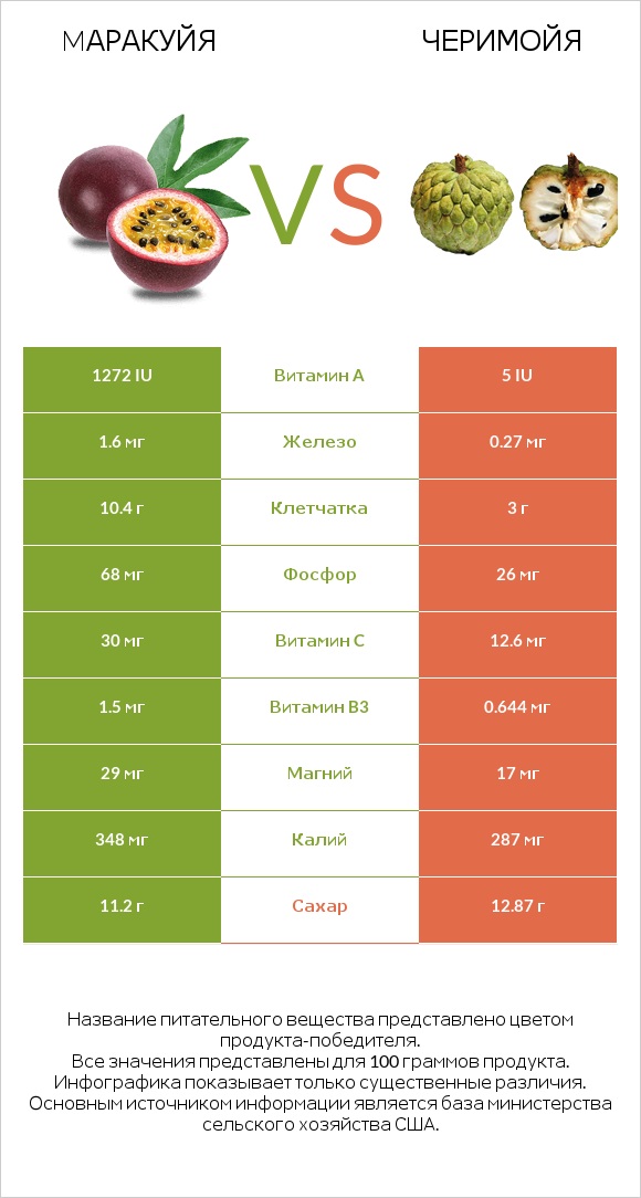 Mаракуйя vs Черимойя infographic