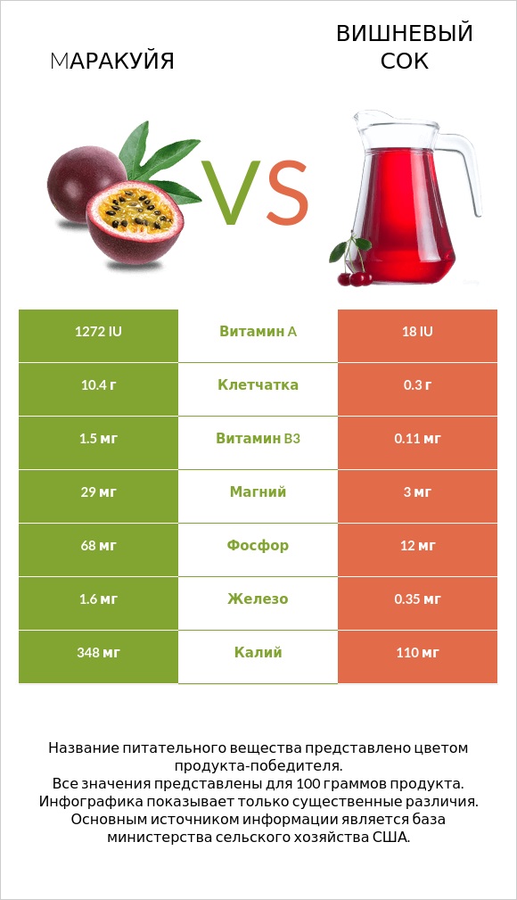 Mаракуйя vs Вишневый сок infographic