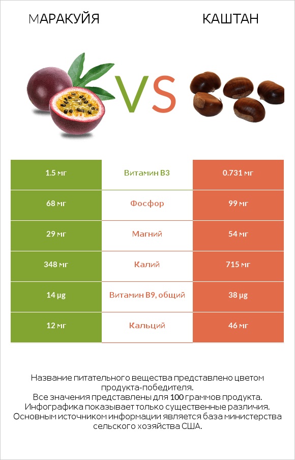 Mаракуйя vs Каштан infographic