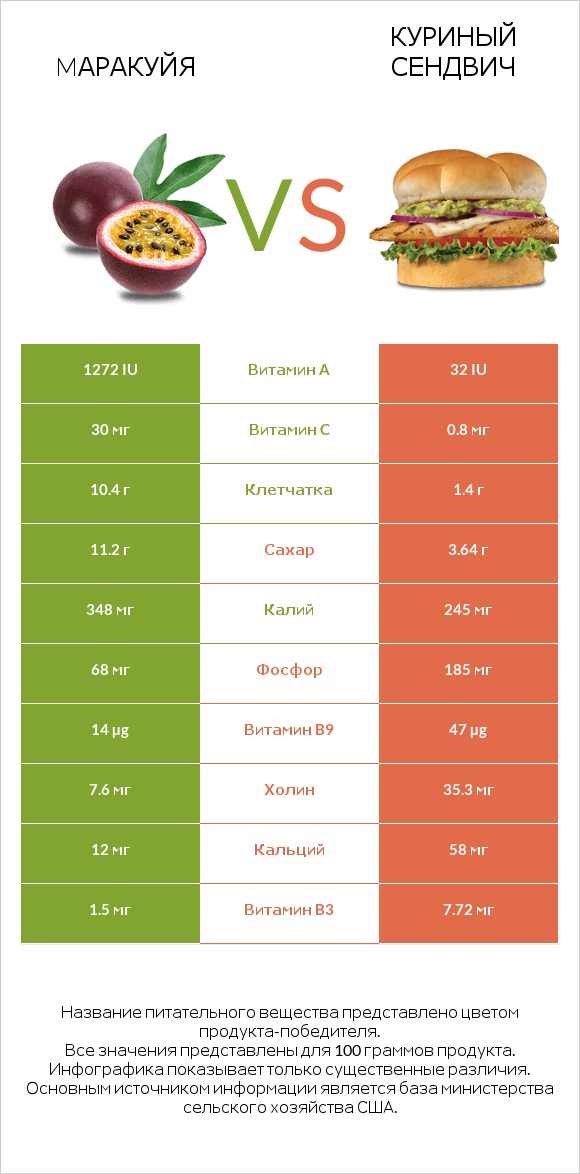 Mаракуйя vs Куриный сендвич infographic
