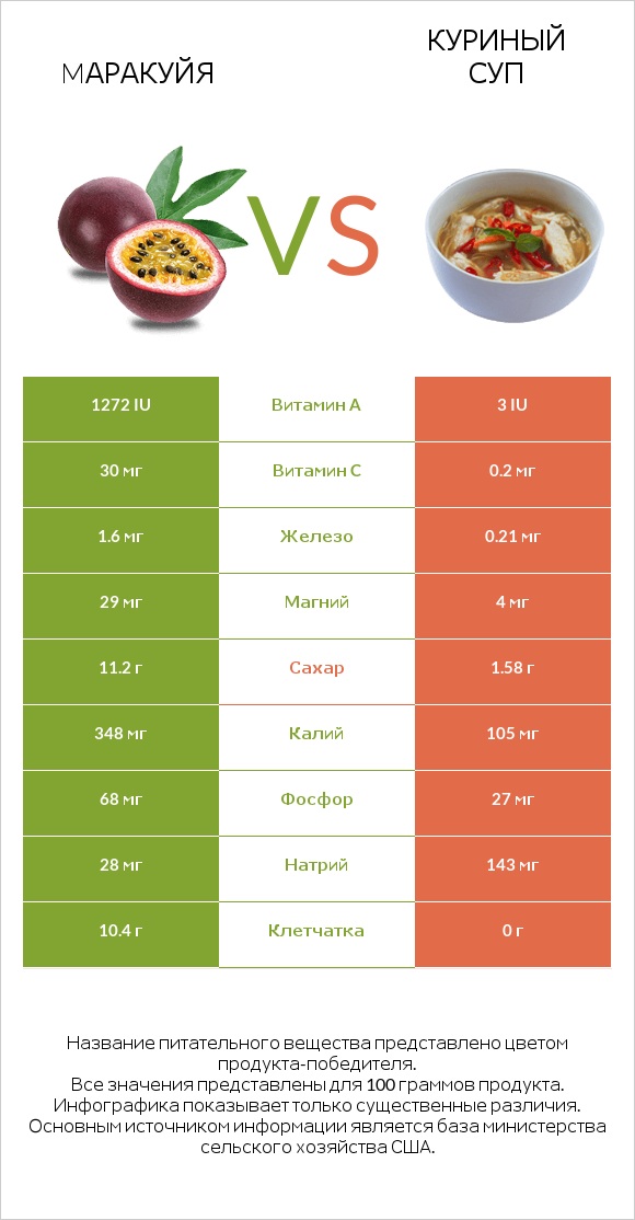 Mаракуйя vs Куриный суп infographic