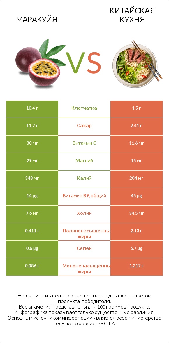 Mаракуйя vs Китайская кухня infographic